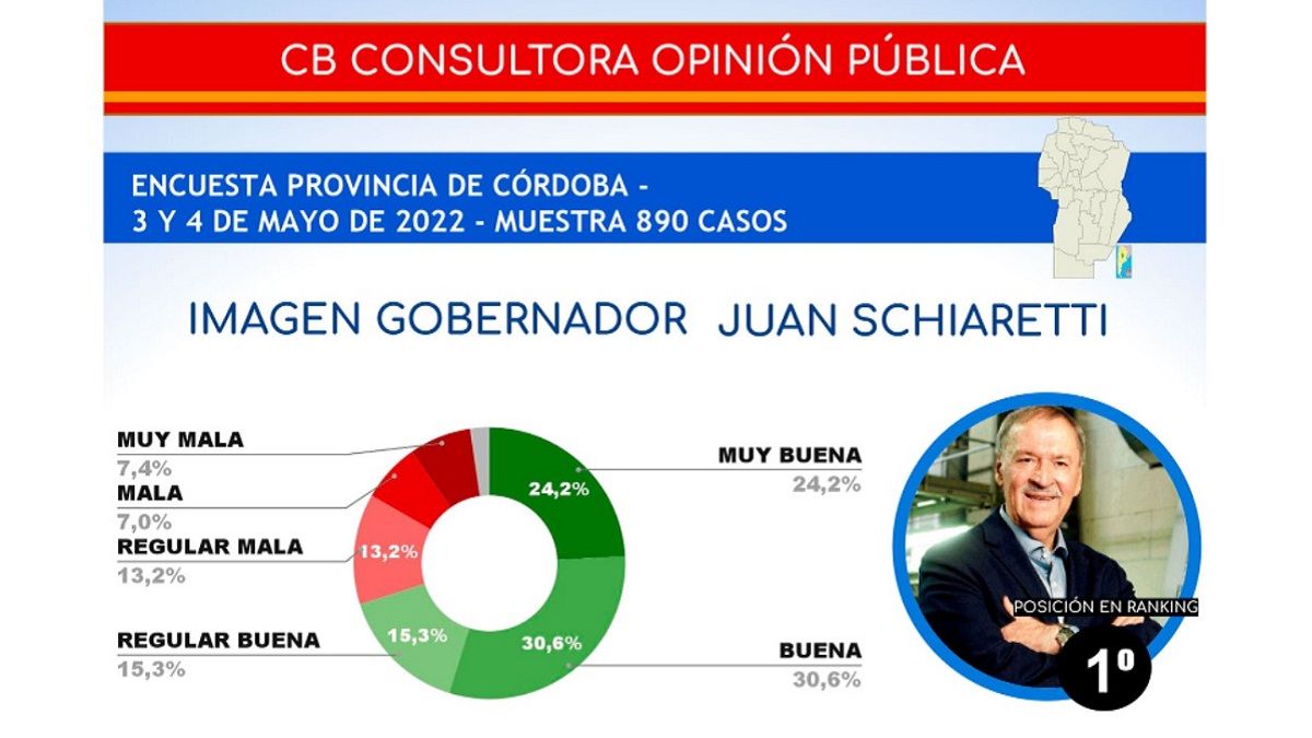 Encuesta de CB Consultora sobre intendentes y gobernadores