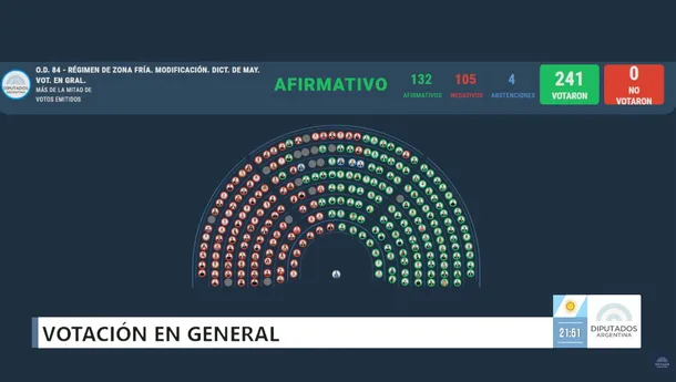 Votación en Diputados para el cambio de régimen de la denominada zona fría